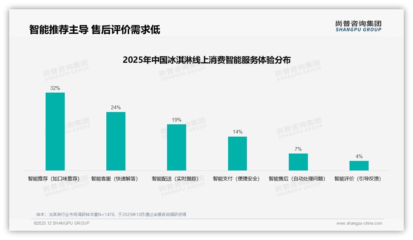 58%夏季销量占比冰淇淋旺季冲刺，品牌提前3个月铺货锁定5到15元价格带——尚普咨询集团报告披露-2025年12月-冰淇淋-38