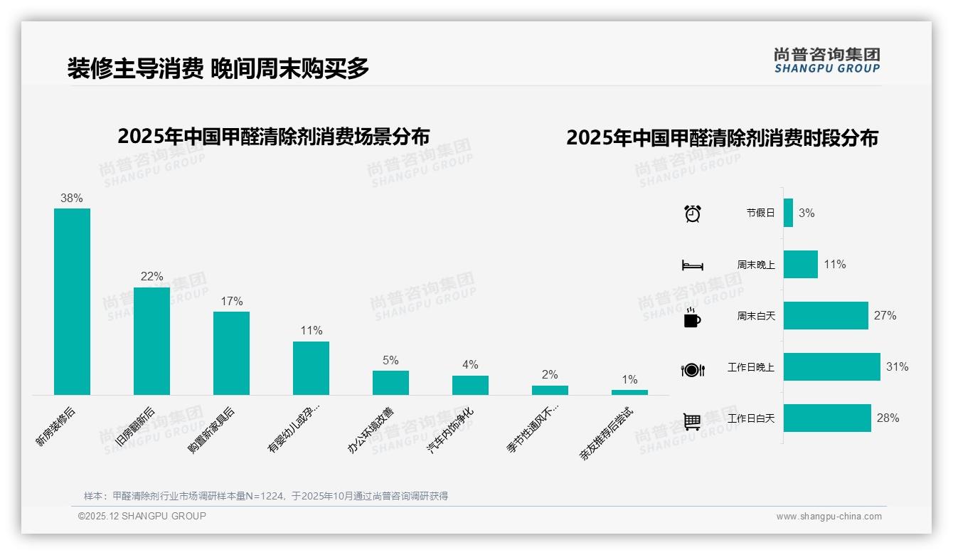 甲醛清除剂一次性购买占62%折射即时需求，品牌如何留住复购——尚普咨询集团报告披露-2025年12月-甲醛清除剂-38