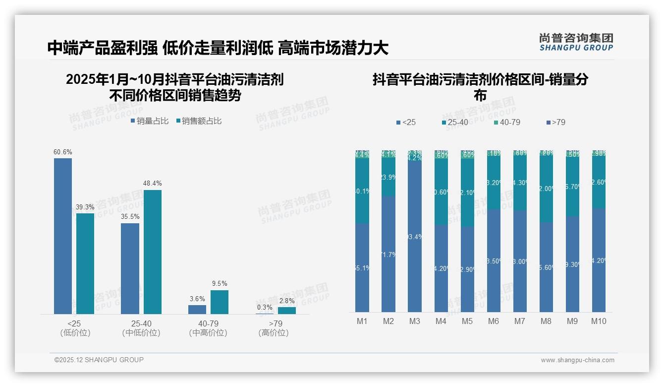尚普咨询集团市场扫描：41%真实家庭用户口碑最可信，28%抖音快手内容引爆油污清洁剂销量-2025年12月-油污清洁剂-38