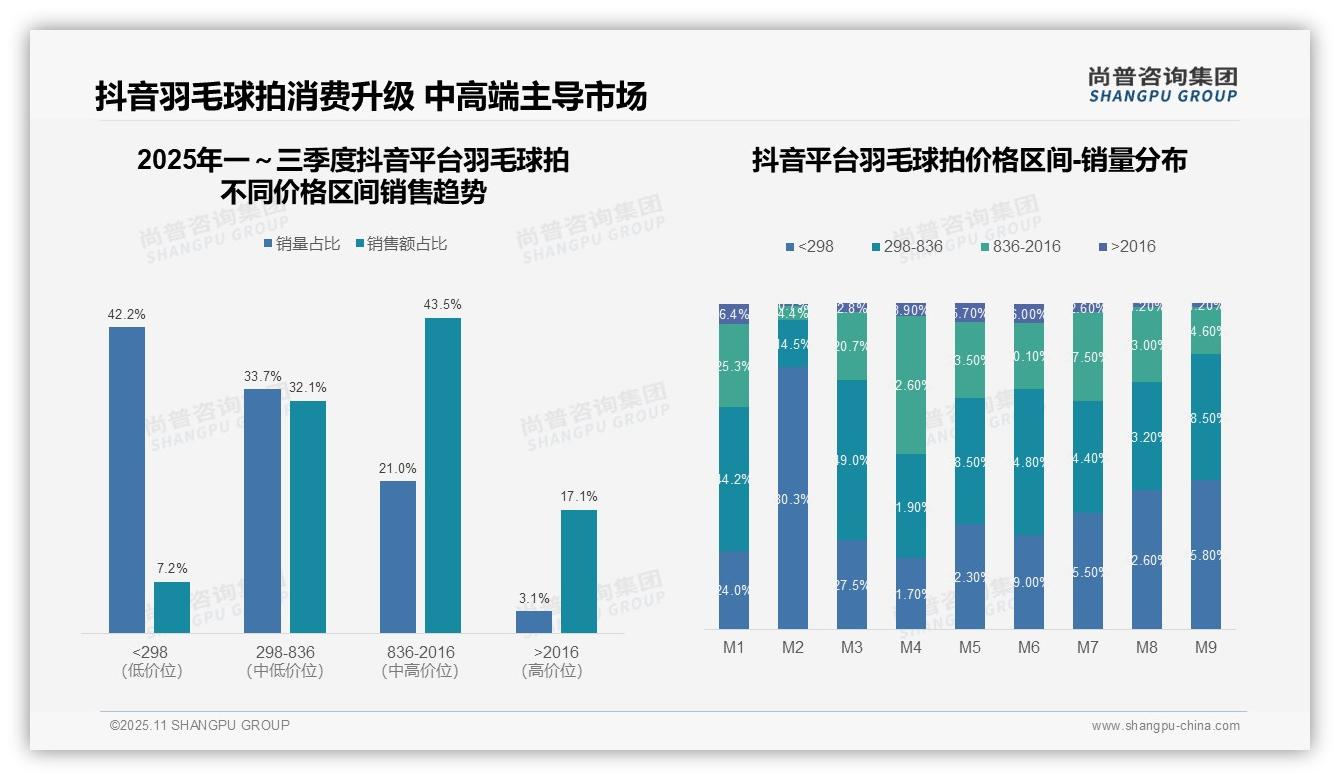 尚普咨询集团证实：中高端羽毛球拍贡献75.6%销售额-2025年11月-羽毛球拍-38