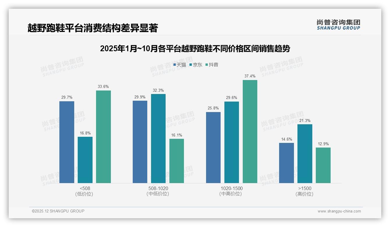 78%用户愿推荐越野跑鞋，价格过高成28%不推荐主因——尚普咨询集团消费研究-2025年12月-越野跑鞋-38