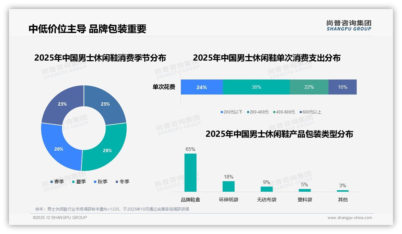 男士休闲鞋每年1到2双占41%低频率消费品类集中度高达67%——尚普咨询集团《2025年中国男士休闲鞋市场洞察报告》-2025年12月-男士休闲鞋-38