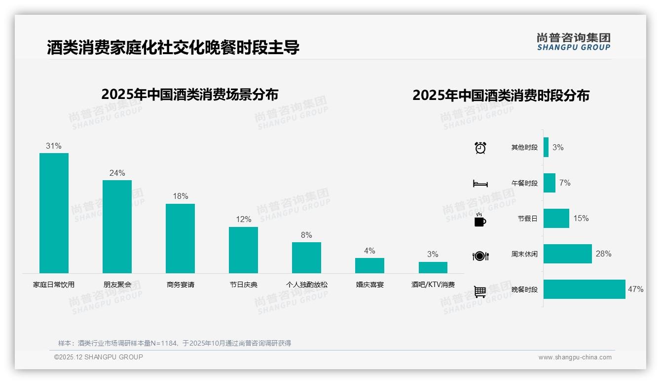 尚普咨询集团报告解读：酒类65%份额白酒啤酒主导中青年男性消费-2025年12月-酒类-38