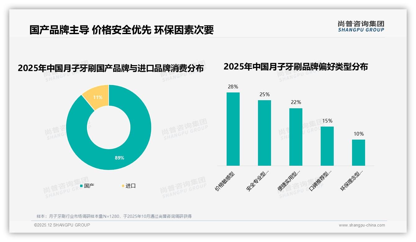 89%消费者选国产月子牙刷，安全专业型偏好25%——尚普咨询集团权威发布-2025年12月-月子牙刷-38