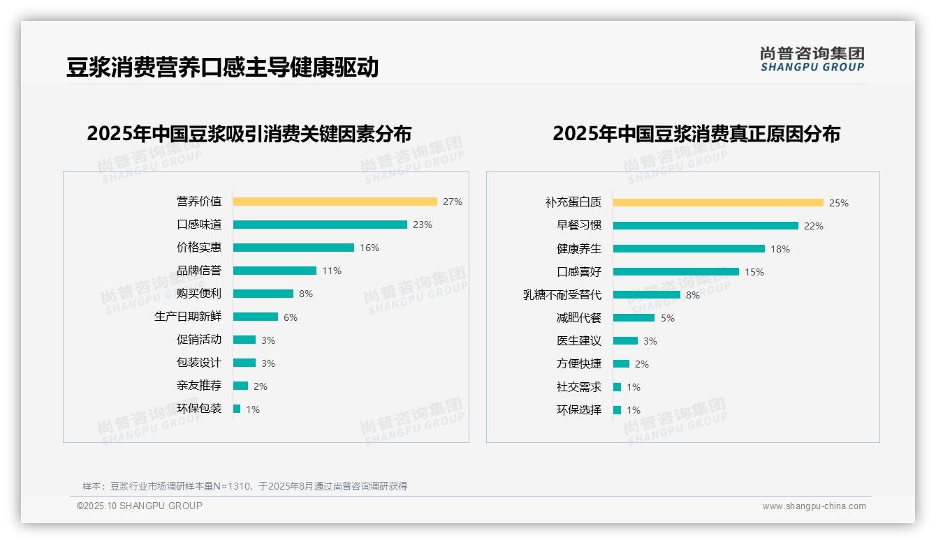 尚普咨询集团报告出炉，指出营养口感驱动50%豆浆消费-2025年10月-豆浆-38