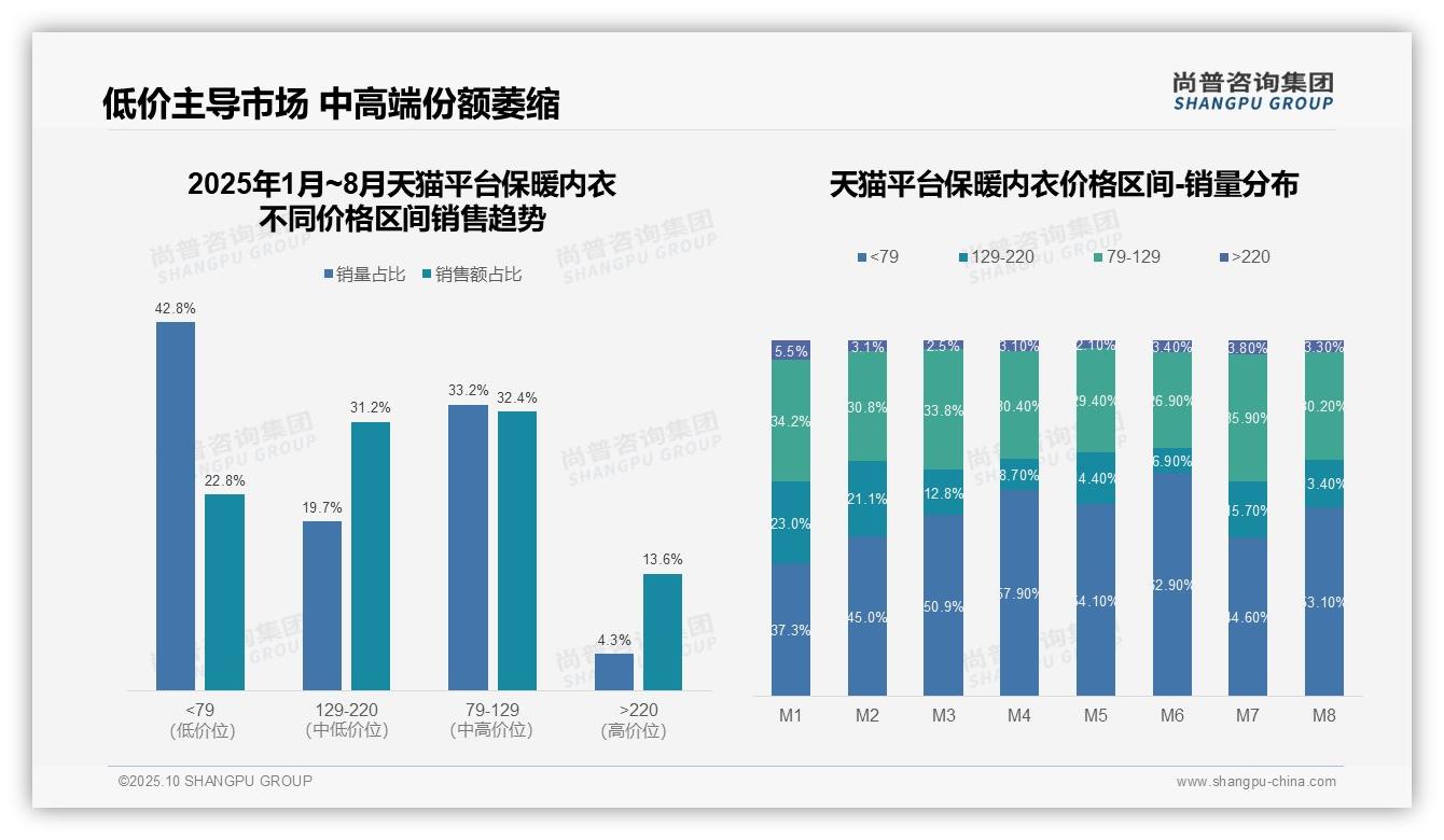 尚普咨询集团报告聚焦：保暖内衣低价销量占比达53.1%-2025年10月-保暖内衣-38