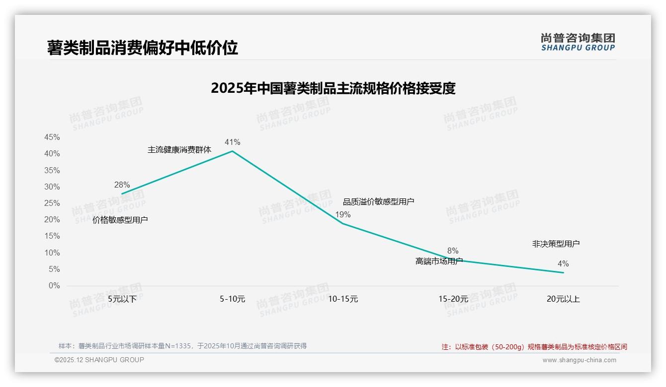 尚普咨询集团数据洞察：抖音61.5%线上销售占比薯类制品直播带货猛攻低价-2025年12月-薯类制品-38
