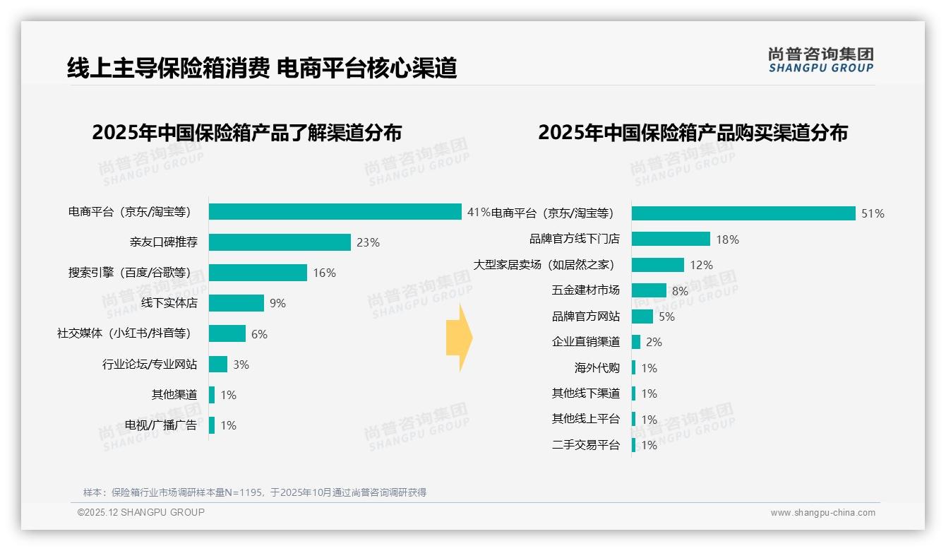 尚普咨询集团品类洞察：51%线上购买率电商平台成保险箱第一渠道-2025年12月-保险箱-38