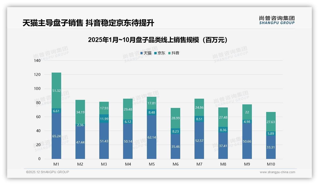 38%季度购买不足1次，盘子低频实用场景激活策略——尚普咨询集团盘子品类年报-2025年12月-盘子-38