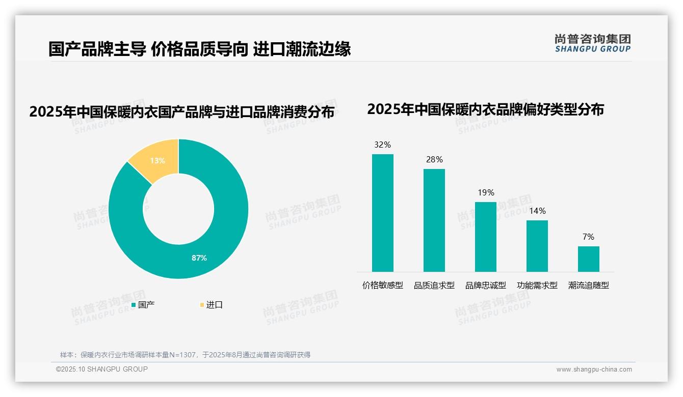 尚普咨询集团报告解读：为何说国产品牌消费占比87%主导市场-2025年10月-保暖内衣-38