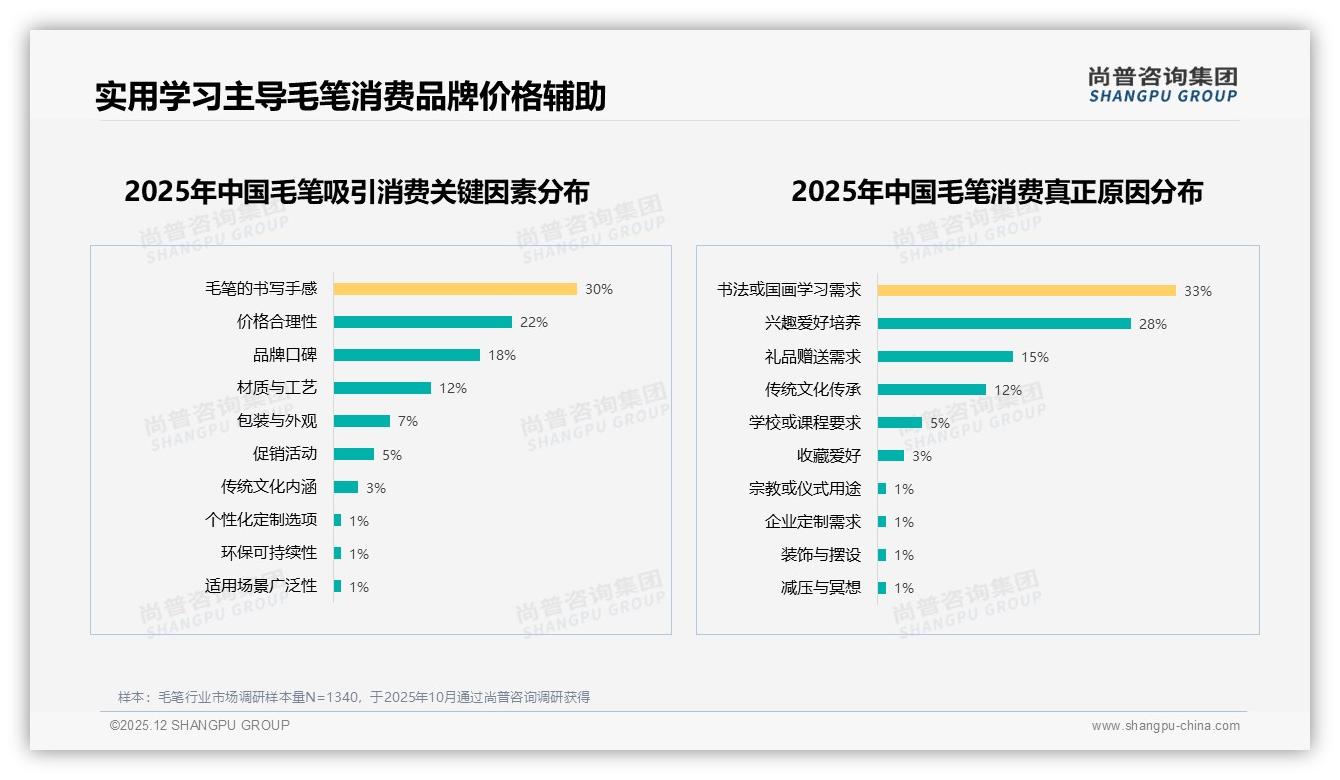线上渠道74%主导毛笔销售，淘宝天猫占37%流量王者——尚普咨询集团行业透视-2025年12月-毛笔-38