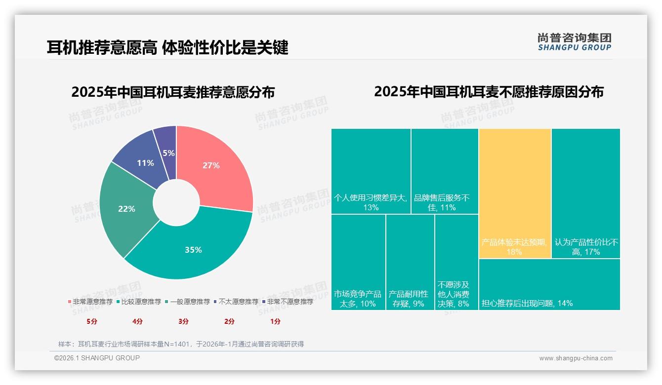 尚普咨询集团深度调研：62%耳机耳麦用户愿主动推荐但18%因体验差止步-2026年1月-耳机耳麦-38