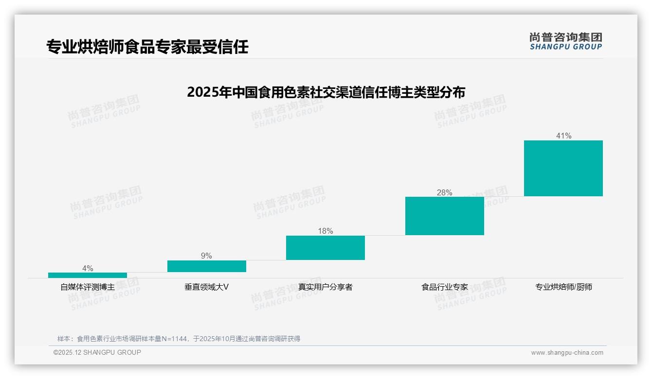 食用色素42.9%低价段销量占比考验利润，高端62元价格带贡献30.6%销售额——尚普咨询集团数据洞察-2025年12月-食用色素-38