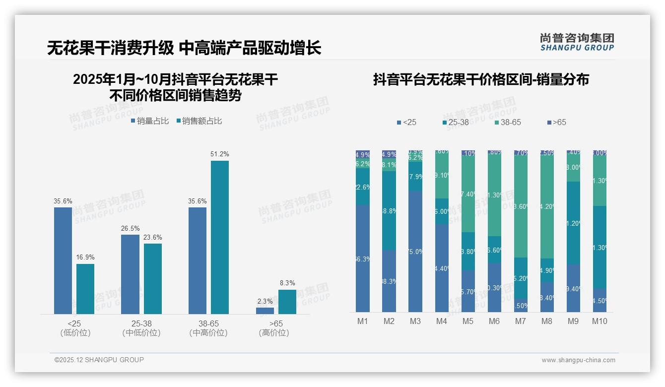 尚普咨询集团品类洞察：线上渠道70%占比，抖音38-65元区间51%销售额-2025年12月-无花果干-38