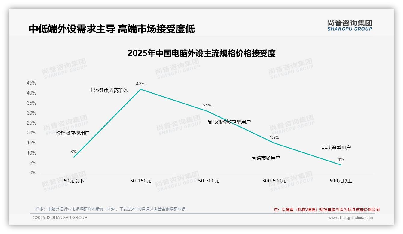 尚普咨询集团电脑外设品类年报：国产占73%进口仅27%，价格战下品牌如何破局-2025年12月-电脑外设-38