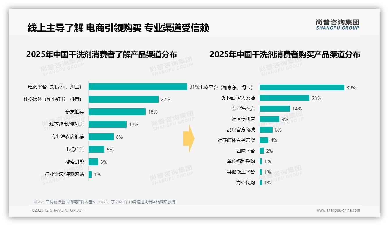 尚普咨询集团数据洞察：48%愿推荐干洗剂，真实用户体验内容占34%成裂变核心-2025年12月-干洗剂-38