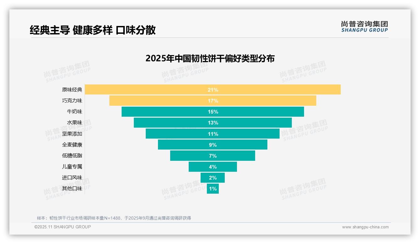 尚普咨询集团报告出炉,指出韧性饼干消费者推荐意愿仅45%-2025年11月-韧性饼干-38