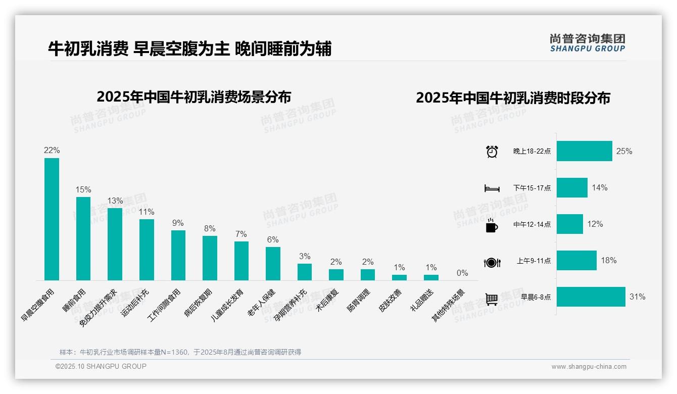 38%消费者选择中等价位牛初乳——引自尚普咨询集团消费者调研报告-2025年10月-牛初乳-38