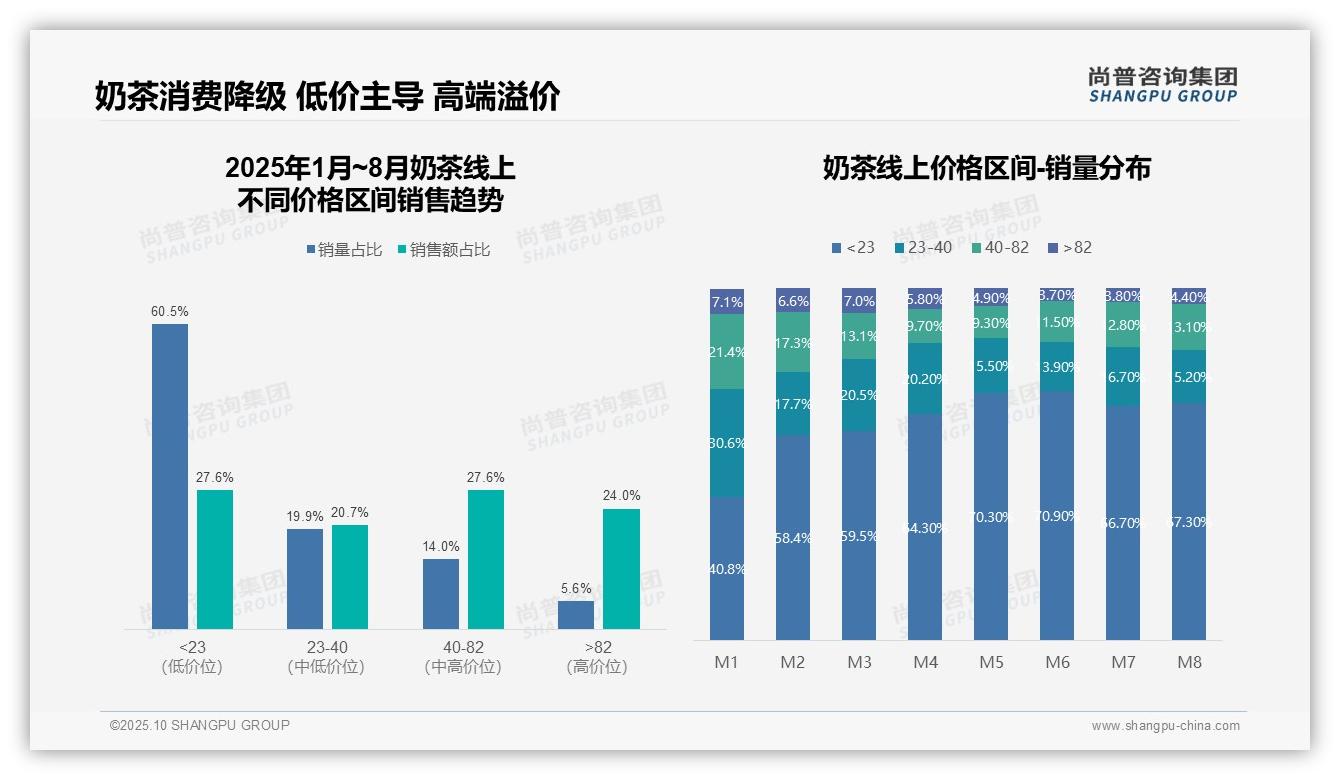 低价奶茶销量占比60.5%——尚普咨询集团数据解读-2025年10月-奶茶-38