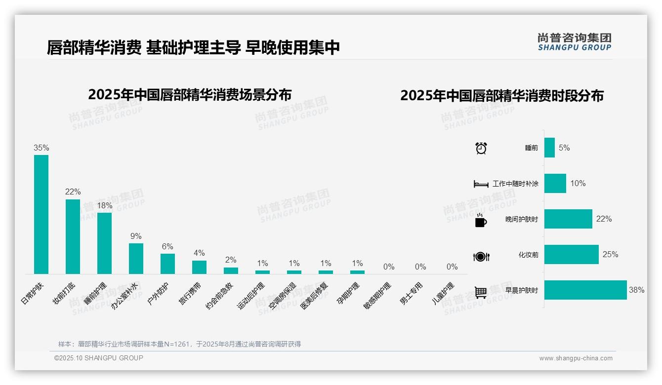 唇部精华冬季消费占比33%揭示需求高峰——引自尚普咨询集团消费者调研报告-2025年10月-唇部精华-38