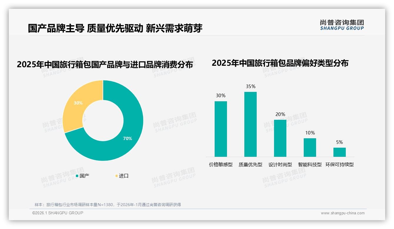 旅行箱包国产占比70%，质量优先型35%人群愿为耐用买单——尚普咨询集团权威发布-2026年1月-旅行箱包-38