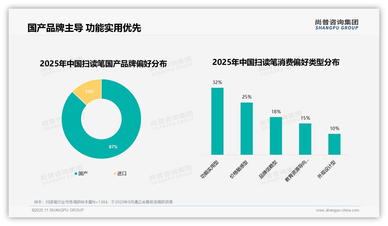 87%扫读笔消费者选择国产品牌——引自尚普咨询集团消费者调研报告-2025年11月-扫读笔-38