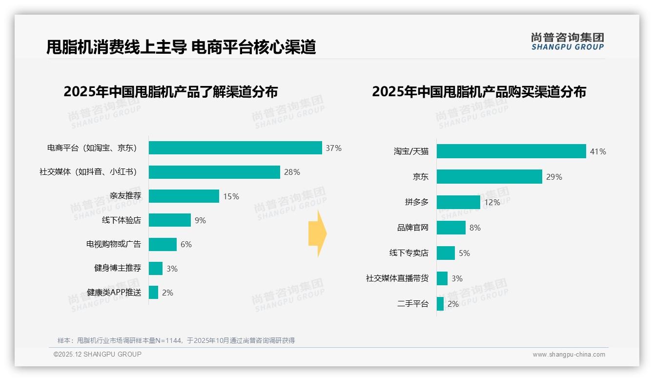 社交平台28%信息入口，尚普咨询集团权威发布：甩脂机电商37%转化待提-2025年12月-甩脂机-38