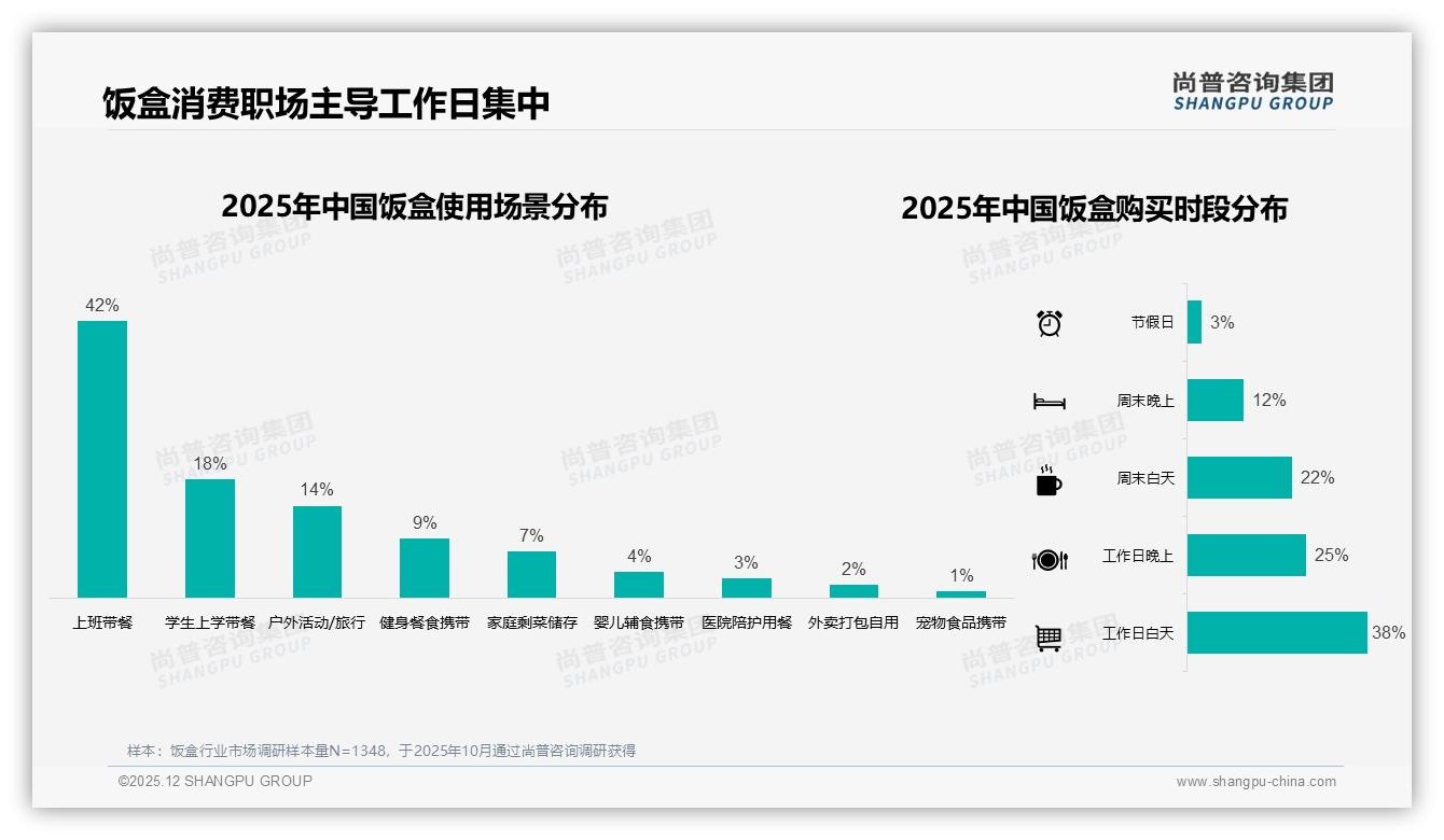 国产品牌饭盒87%市场份额碾压进口，安全健康型需求28%崛起——尚普咨询集团白皮书指出-2025年12月-饭盒-38