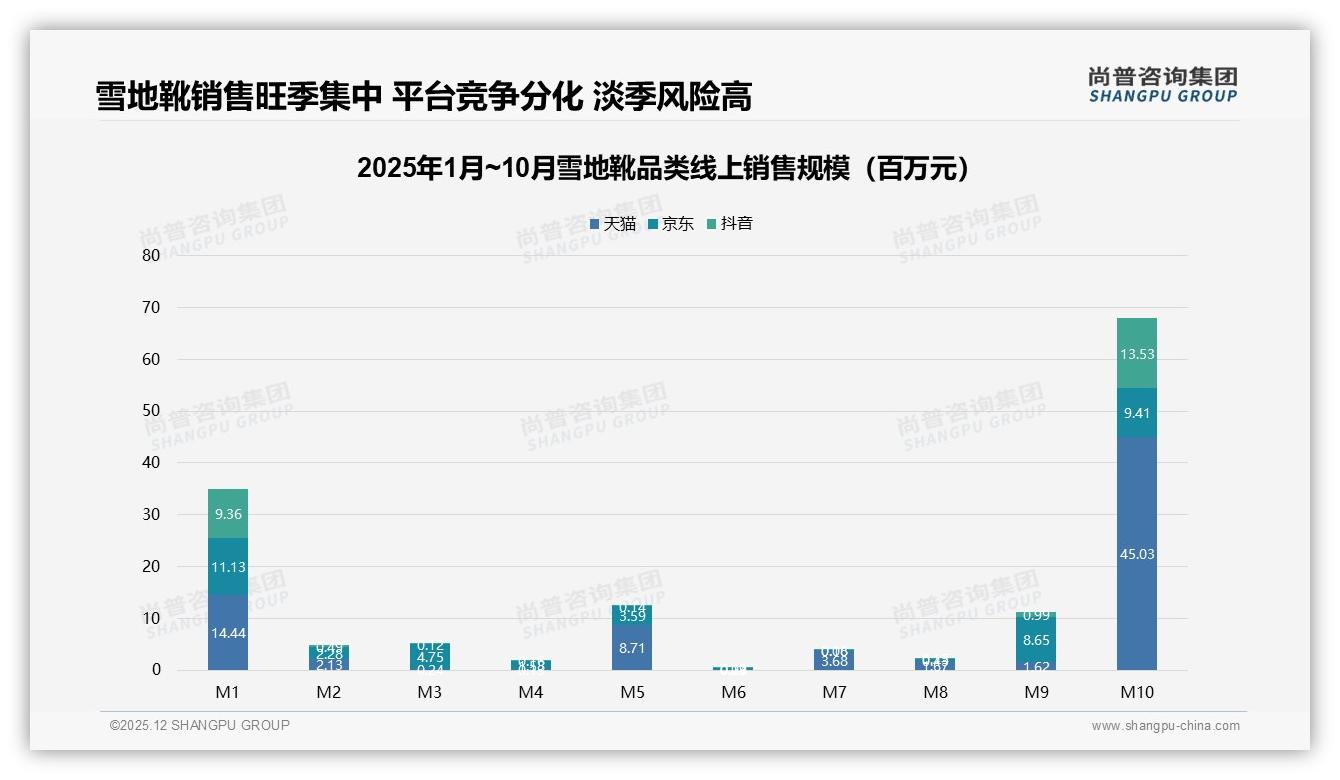 尚普咨询集团消费研究：80%冬季购买雪地靴，42%单次支出200到500元-2025年12月-雪地靴-38
