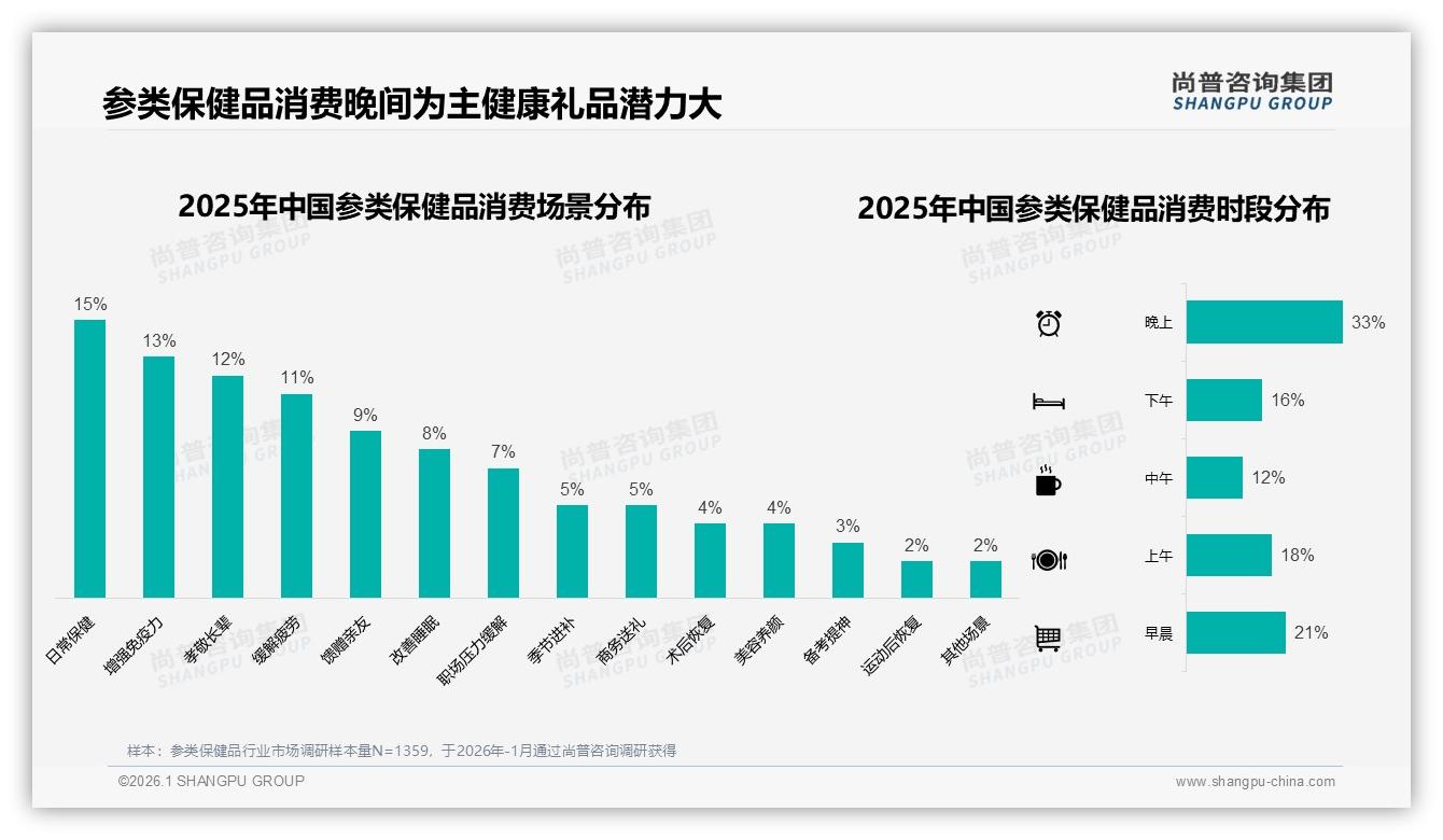 秋冬两季合计占70%，参类保健品礼盒装19%撬动礼品刚需——尚普咨询集团消费研究-2026年1月-参类保健品-38