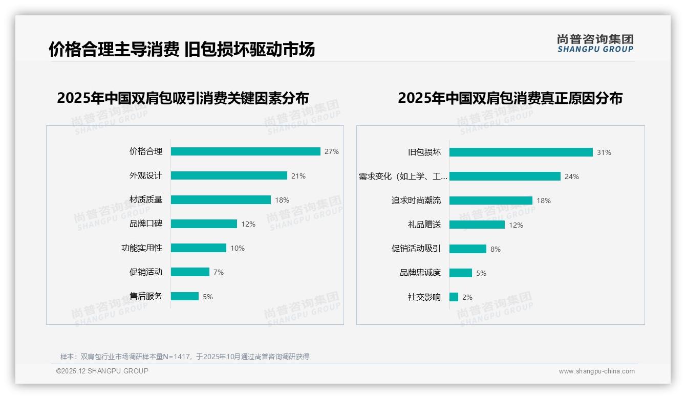 20到40升容量占61%双肩包需求，通勤旅行场景爆发——尚普咨询集团行业观察-2025年12月-双肩包-38