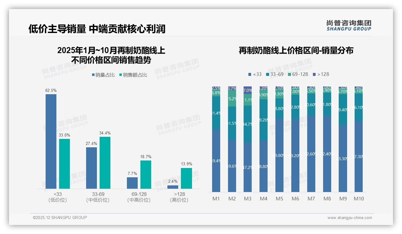 尚普咨询集团权威发布：26-35岁占比31%再制奶酪家庭场景渗透提速-2025年12月-再制奶酪-38