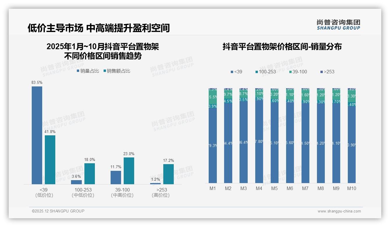 尚普咨询集团数据洞察：线上渠道占65%销量，置物架品牌加速淘京抖布局-2025年12月-置物架-38