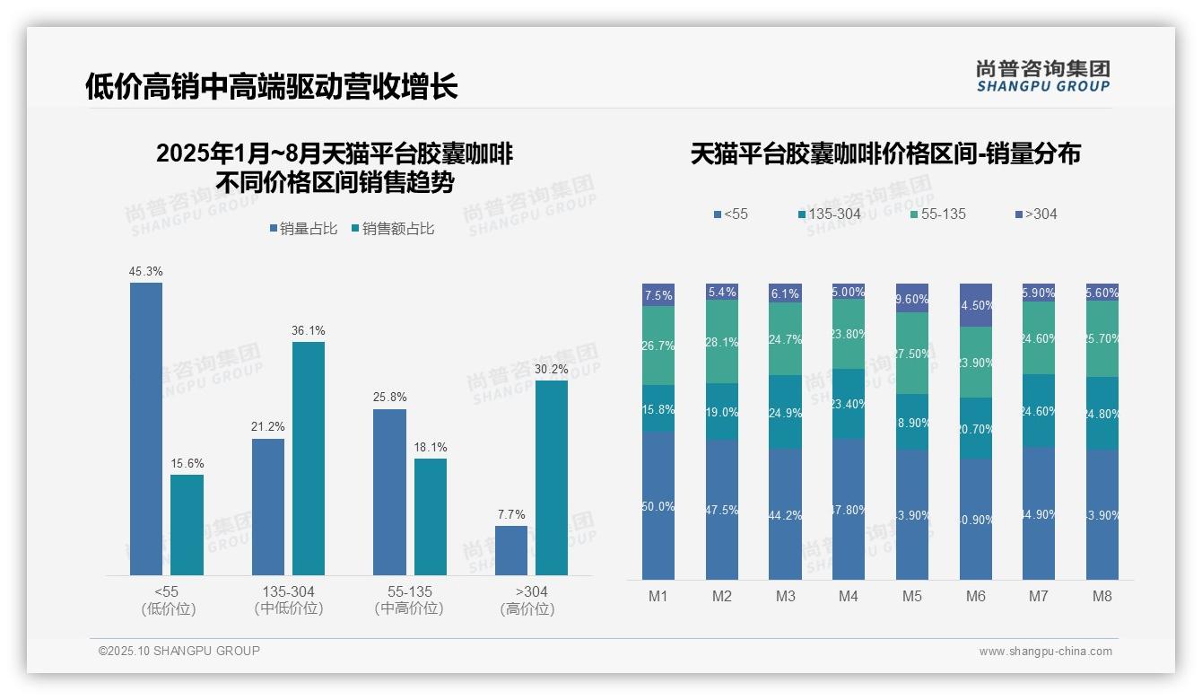 抖音高端胶囊咖啡销售额占比50.9%,尚普咨询集团年度报告精华-2025年10月-胶囊咖啡-38