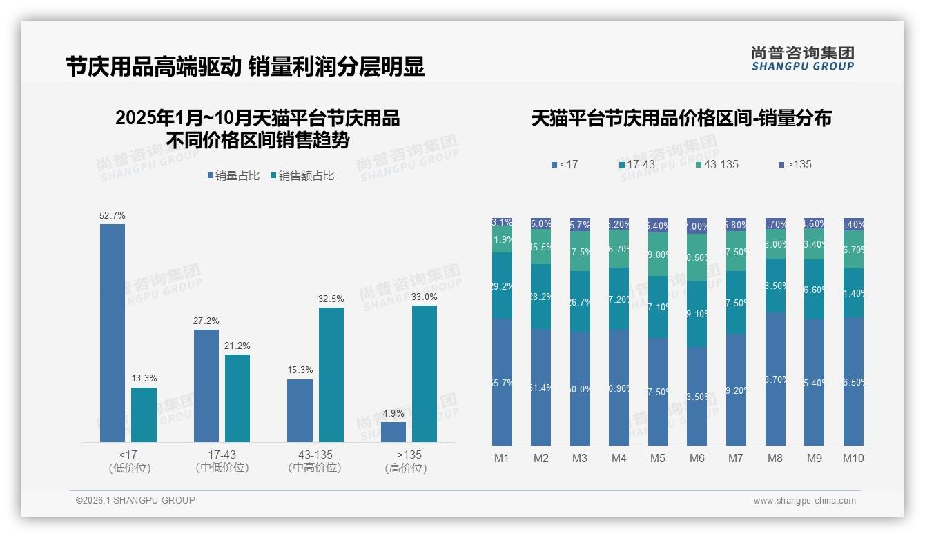 尚普咨询集团深度调研：50%品牌复购率中等，节庆用品靠38%尝新驱动换牌-2026年1月-节庆用品-38