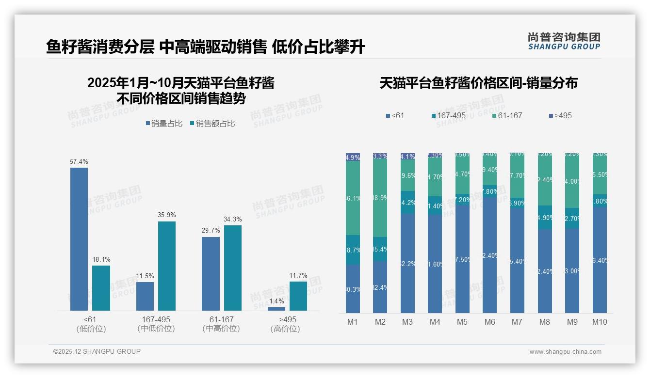 鱼籽酱51到100元每50克价格带占34%最吸金——尚普咨询集团独家披露-2025年12月-鱼籽酱-38