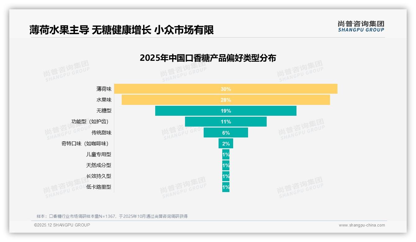 智能搜索26%与个性口味23%成口香糖线上刚需，数字体验决定下一程——尚普咨询集团专题解读-2025年12月-口香糖-38