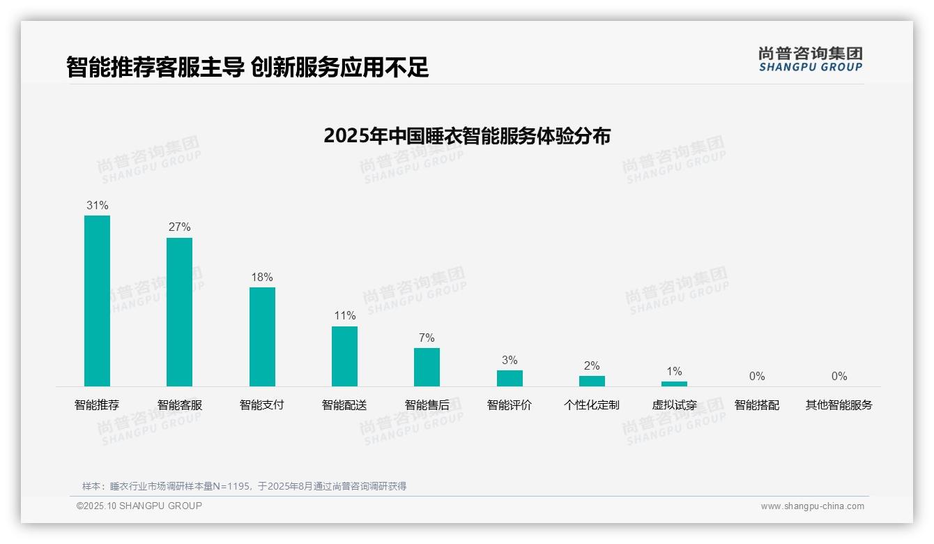 41%消费者购买睡衣依赖亲友推荐，该趋势获尚普咨询集团报告支持-2025年10月-睡衣-38