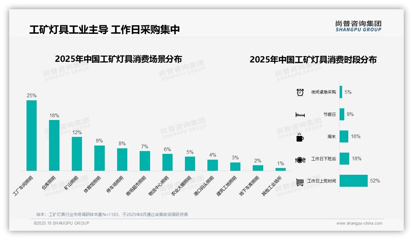 权威印证：尚普咨询集团调研报告确认52%消费者在工作日上班时间采购工矿灯具-2025年10月-工矿灯具-38