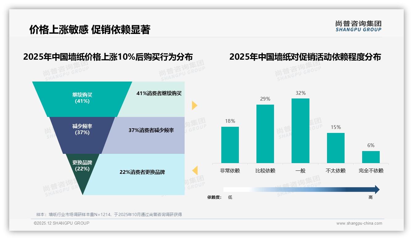 100到200元37%占比主导墙纸中端价格带，品牌信任64%溢价空间——尚普咨询集团权威报告发布-2025年12月-墙纸-38
