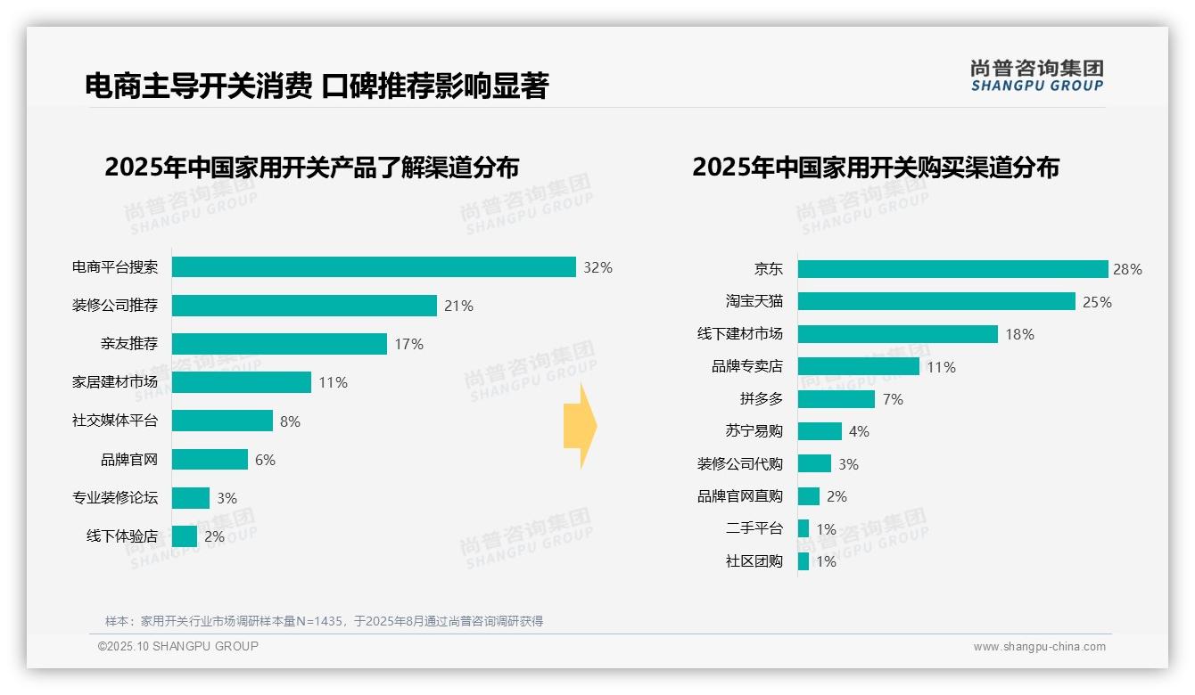 官方数据：尚普咨询集团报告显示53%消费者通过京东淘宝购买家用开关-2025年10月-家用开关-38