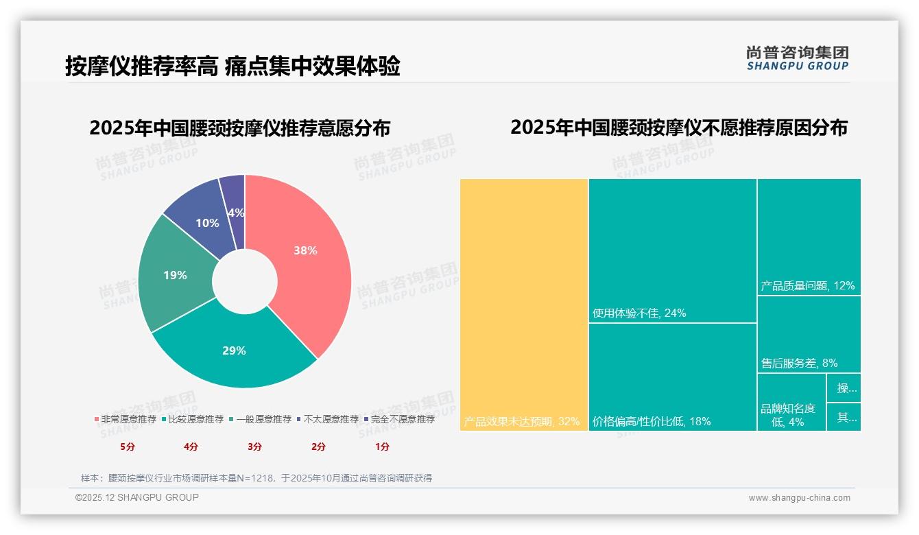 尚普咨询集团腰颈按摩仪品类年报：26到35岁消费者占比32%中高收入成腰颈按摩仪绝对主力-2025年12月-腰颈按摩仪-38