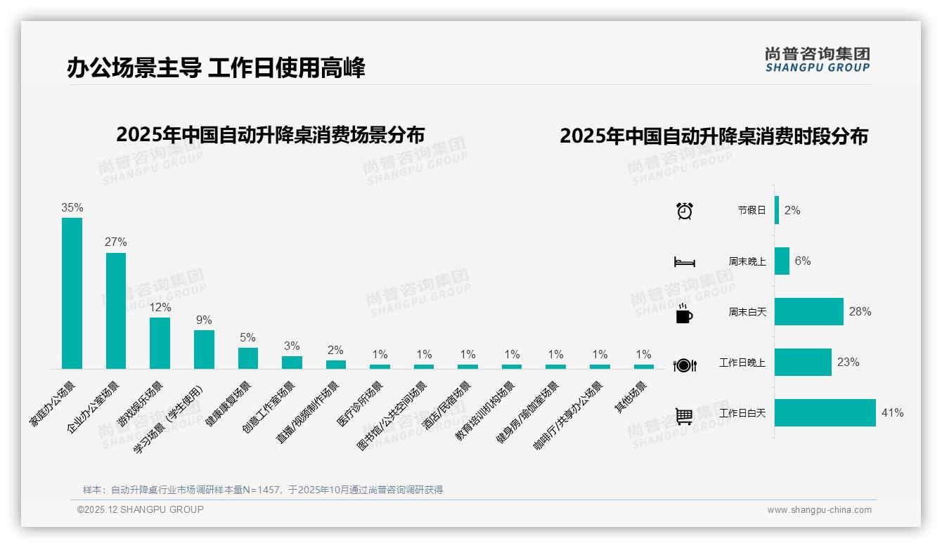 健康功能30%偏好领跑，自动升降桌健康智能环保成新卖点——尚普咨询集团趋势雷达报告-2025年12月-自动升降桌-38