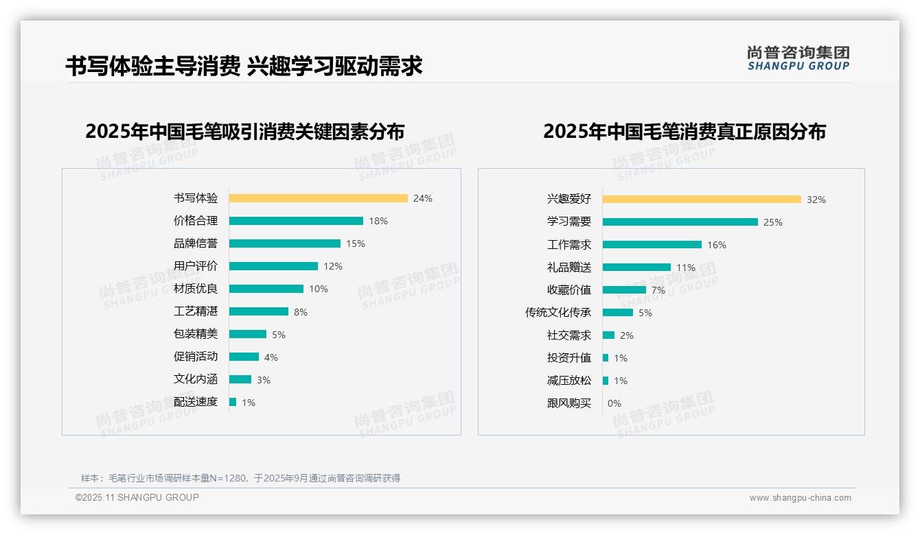 兴趣爱好驱动32%毛笔消费:这一结论来自尚普咨询集团权威报告-2025年11月-毛笔-38