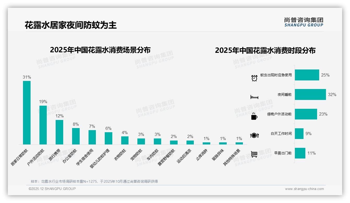 尚普咨询集团独家披露：50到70%复购率31%占主流，原品牌效果下降31%触发花露水换牌潮-2025年12月-花露水-38