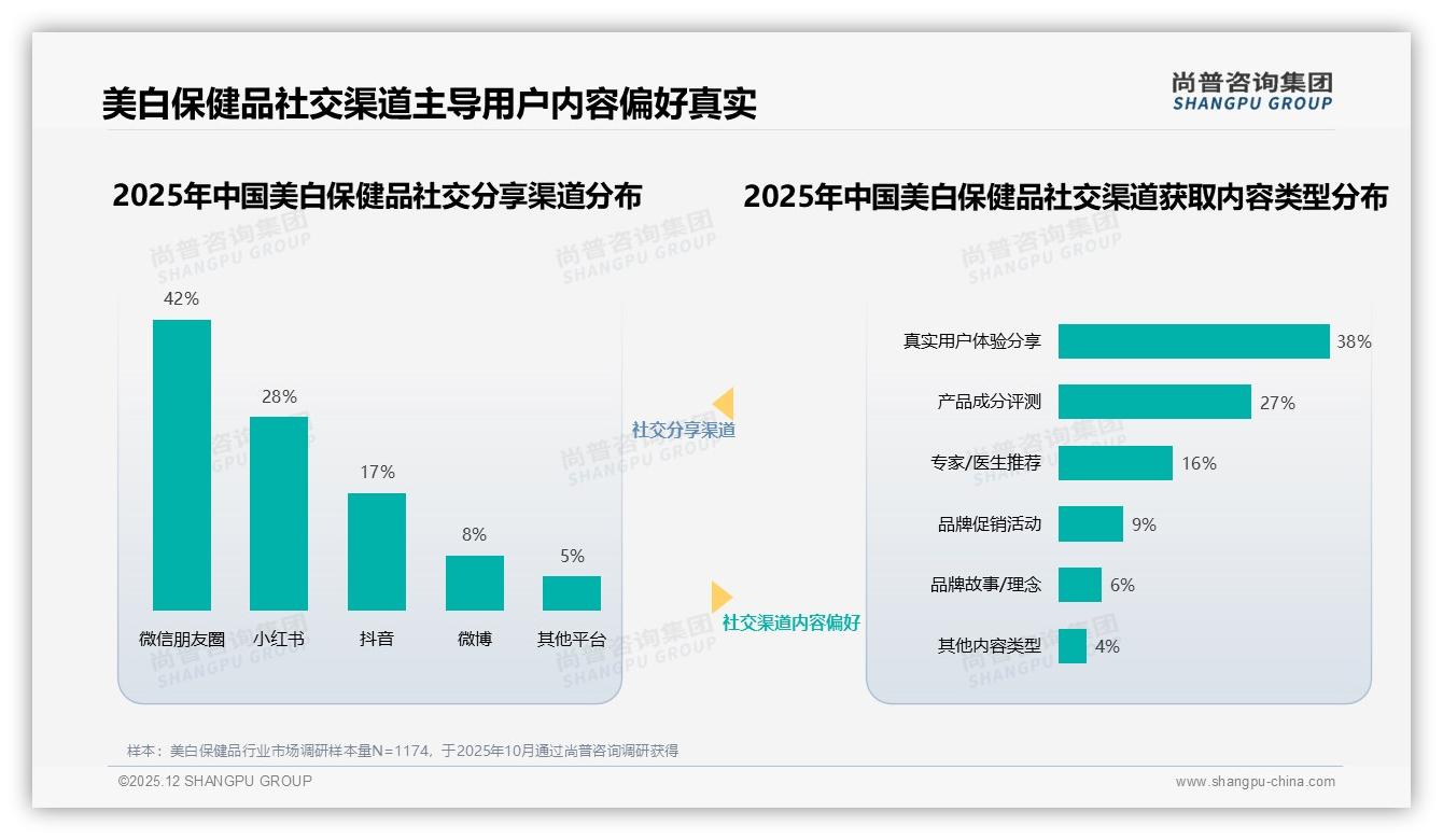 60%消费者愿推荐美白保健品但34%嫌效果不明显——尚普咨询集团趋势雷达报告-2025年12月-美白保健品-38