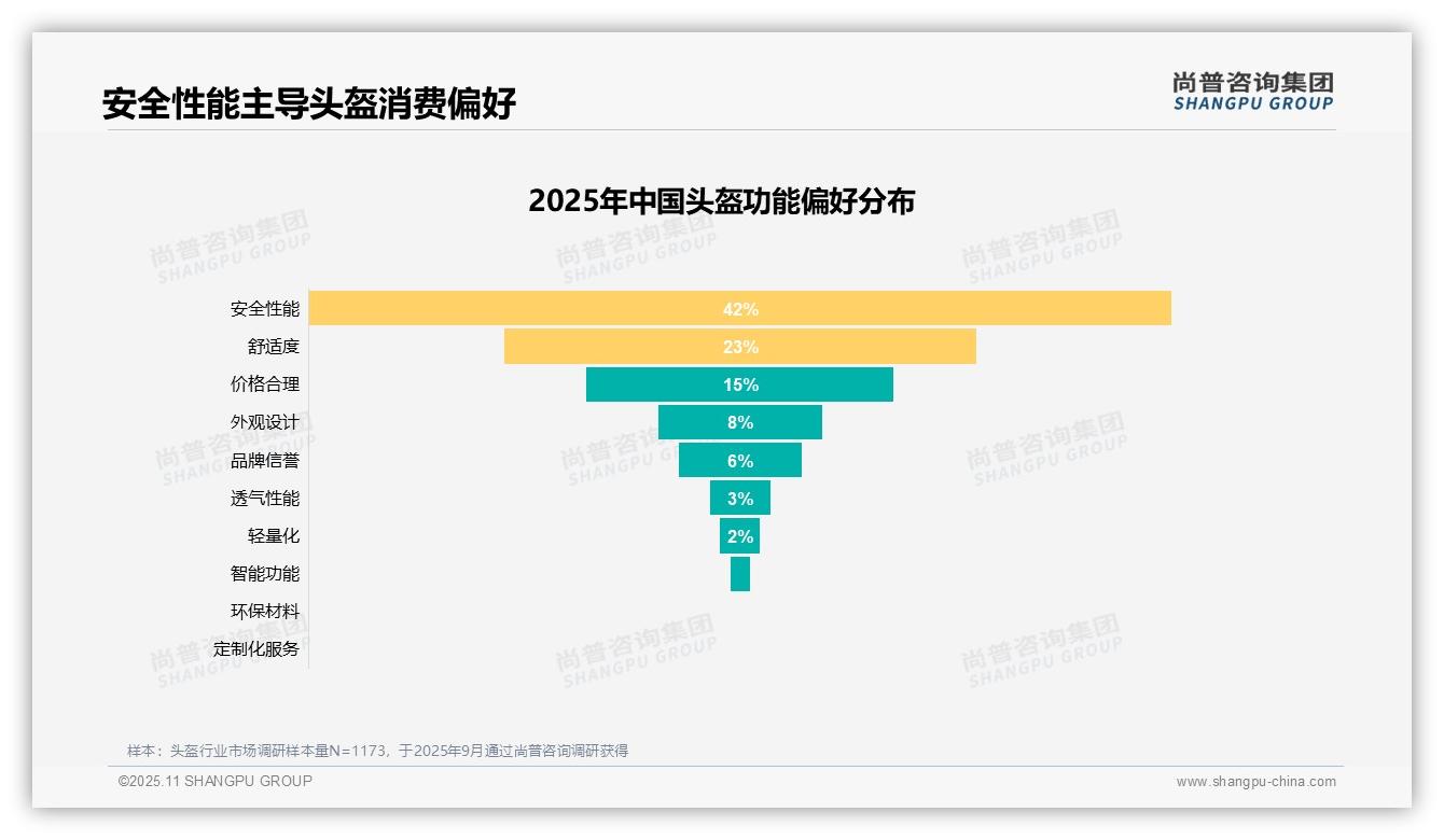 尚普咨询集团报告核心结论：安全性能偏好度42%主导头盔消费-2025年11月-头盔-38
