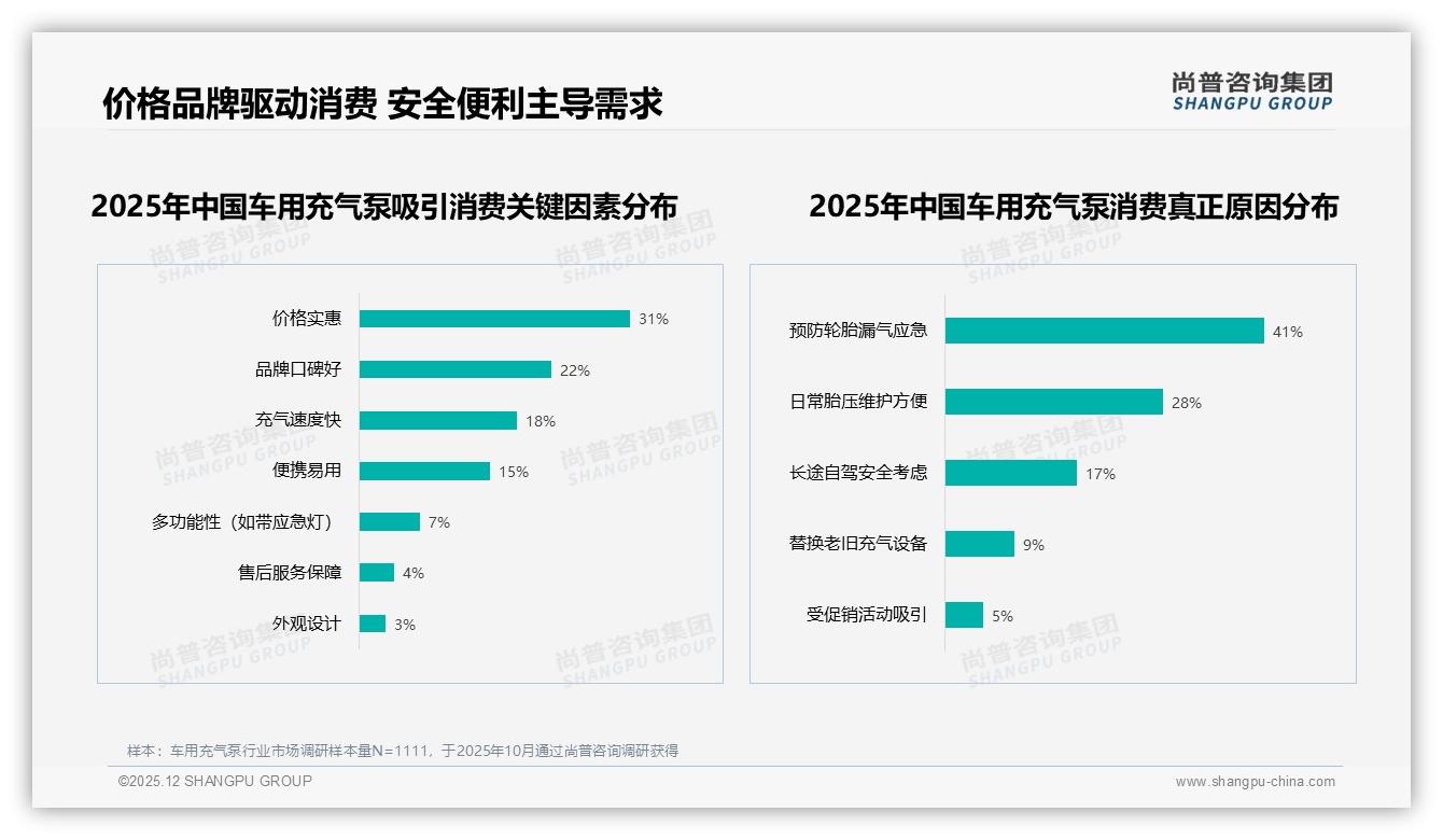 车用充气泵电商42%认知入口，23%亲友推荐，线下汽车店仅6%——尚普咨询集团市场扫描-2025年12月-车用充气泵-38