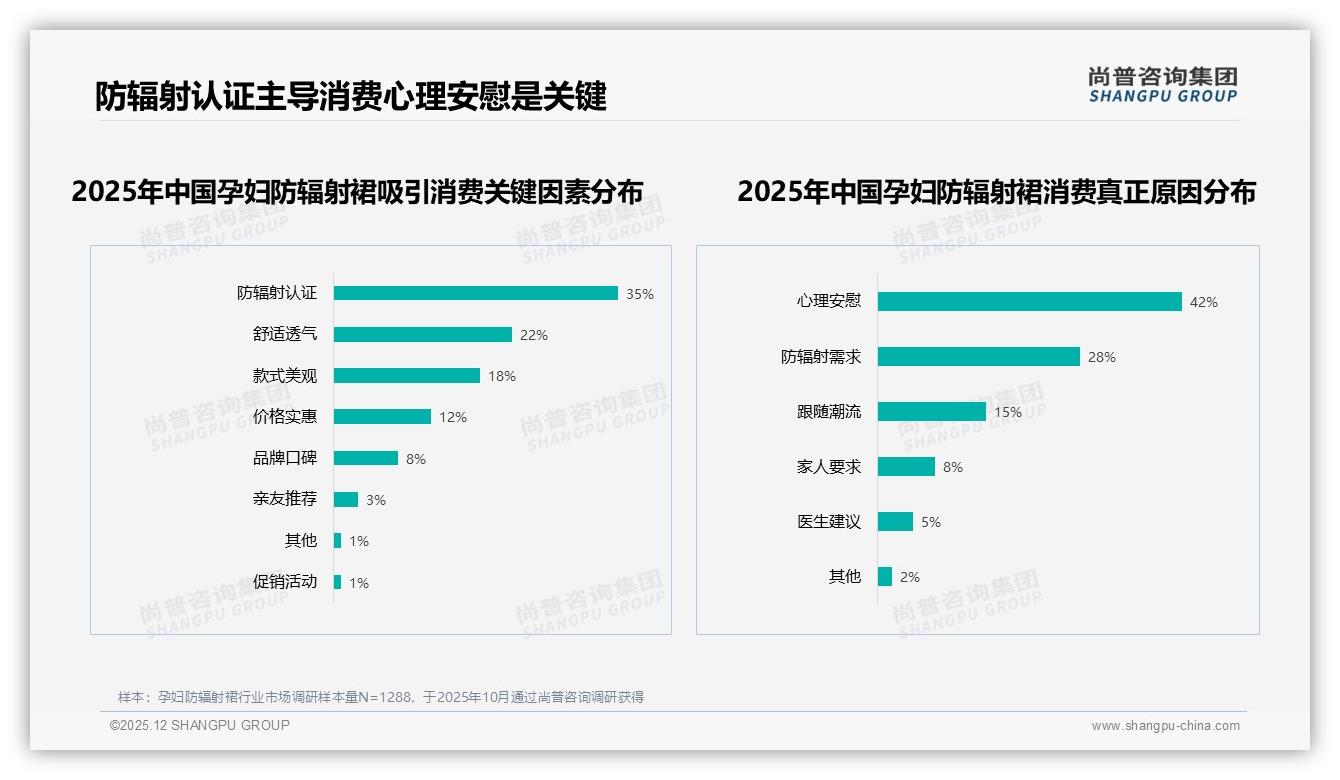 孕妇防辐射裙84%一次性消费，耐用性营销破局复购难——尚普咨询集团孕妇防辐射裙品类年报-2025年12月-孕妇防辐射裙-38