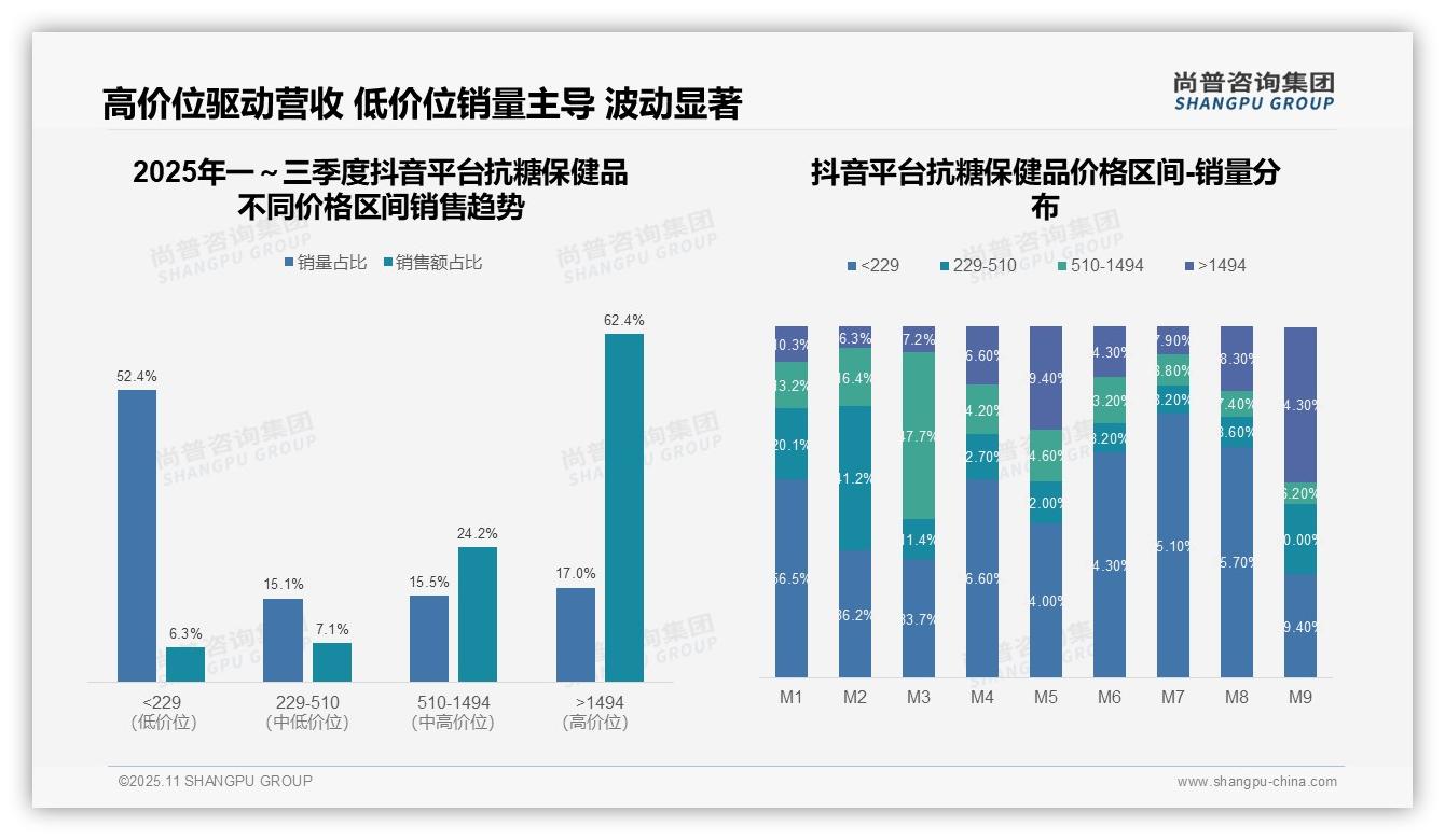 尚普咨询集团报告揭示：抖音抗糖保健品高价位销售额占比62.4%-2025年11月-抗糖保健品-38